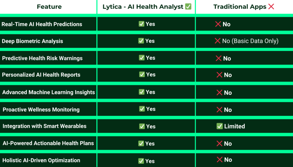 Lytica AI Health Analyst Comparison Chart
